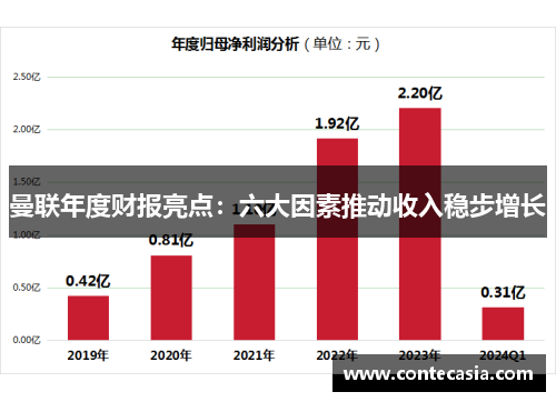 曼联年度财报亮点：六大因素推动收入稳步增长